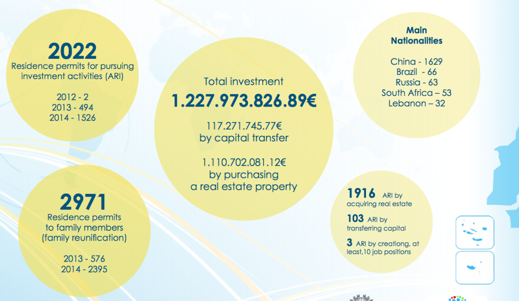 Numbers Overview 2014 Golden Visa Investors Program Portugal